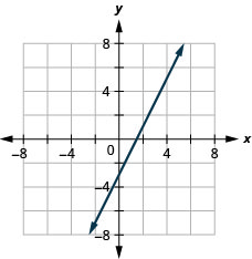 Graph of the equation y = 2x−3.