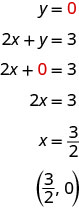 The figure shows a set of equations used to determine an ordered pair from the equation 2x plus y equals 3. The first equation is y equals 0 (where the 0 is red). The second equation is the two- variable equation 2x plus y equals 3. The third equation is the onenegative variable equation 2x plus 0 equals 3 (where the 0 is red). The fourth equation is 2x equals 3. The fifth equation is x equals three halves. The last line is the ordered pair (three halves, 0).