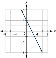 Graph of the equation 4x + 2y = 8.