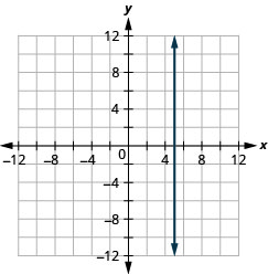 Graph of the equation x = 5. The resulting line is vertical.