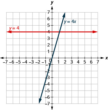 The equations y = 4 and y = 4x are graphed and labelled.