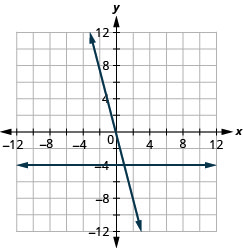 The equations y = −4 and y = −4x are graphed and labelled. The equation y = −4x is a slanted line while y = −4 is horizontal.