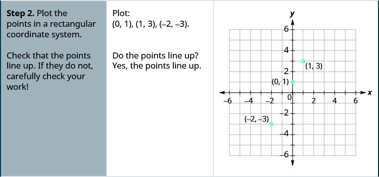The second step is to “Plot the points in a rectangular coordinate system. Check that the points line up. If they do not, carefully check your work!” For the example the points are (0, 1), (1, 3), and (negative 2, negative 3). A graph shows the three points on the x y-coordinate plane. The x-axis of the plane runs from negative 7 to 7. The y-axis of the plane runs from negative 7 to 7. Dots mark off the three points at (0, 1), (1, 3), and (negative 2, negative 3). The question “Do the points line up?” is stated and followed with the answer “Yes, the points line up.”
