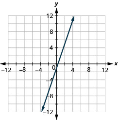 Graph of the equation y = 3x − 1.