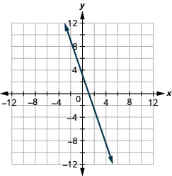 Graph of the equation y = −3x + 3.