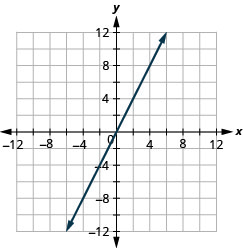 Graph of the equation y = 2x.