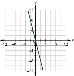 Graph of the equation y = 3x.