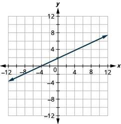 Graph of the equation y = 1 half x + 2.