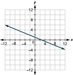 Graph of the equation y = − 2 fifths x + 1.