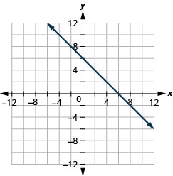 Graph of the equation x + y = 6.
