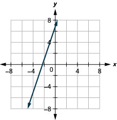 Graph of the equation 3x + y = 7.