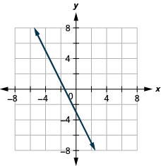 Graph of the equation 2x + y = −3.