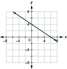Graph of the equation 2x + 3y = 12.