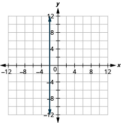 Graph of the equation x = −2. The resulting line is vertical.