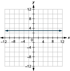 Graph of the line y = 3. The resulting line is horizontal.