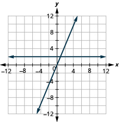 The equations y= 2x and y = 2 are graphed. The equation y = 2x is a slanted line while y = 2 is horizontal.
