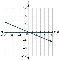 The equations y = − 1 half x and y = − 1 half are graphed. The equation y = − 1 half x is a slanted line while y = − 1 half is horizontal.