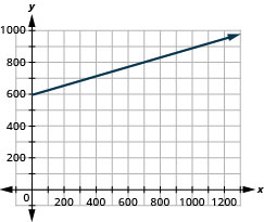 Graph of the equation y = 594 + 0.32x.