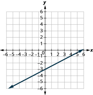 Graph of the equation y = 1 half x − 3.