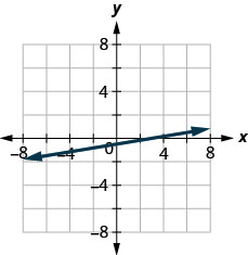Graph of the equation x − 6y = 3.
