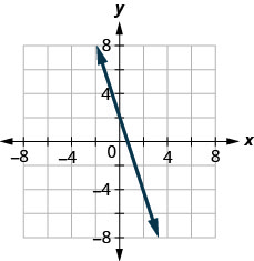Graph of the equation 3x + y = 2.