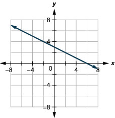 Graph of the equation y = − 1 half x + 3.