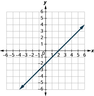 Graph of the equation y = x − 2. The x-intercept is the point (2, 0) and the y-intercept is the point (0, −2)