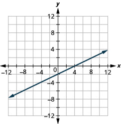 Graph of the equation x − 2y = 4. The x-intercept is the point (4, 0) and the y-intercept is the point (0, −2).