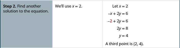 Step 2 of the general procedure is “Find another solution to the equation.” Step 2 for the example is a series of statements and equations: “We’ll use x equals 2”, “Let x equals 2”, negative x plus 2y equals 6, negative 2 plus 2y equals 6 (where the first 2 is red), 2y equals 8, y equals 4, and “A third point is (2, 4)”. Step 3 of the general procedure is “Plot the three points. Check that the points line up.”