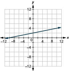 Graph of the equation −x + 5y = 10. The x-intercept is the point (−10, 0) and the y-intercept is the point (0, 2).
