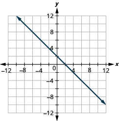 Graph of the equation x + y = 2. The x-intercept is the point (2, 0) and the y-intercept is the point (0, 2).