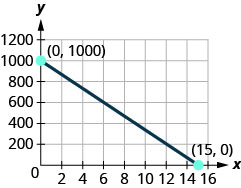 Points plotted and labeled on the graph are described in the previous paragraph. A line is drawn between the points.