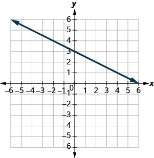 Graph of the equation y = − 1 half x + 3. The x-intercept is the point (6, 0) and the y-intercept is the point (0, 3).