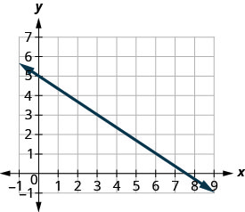 The graph shows the x y coordinate plane. The x-axis runs from negative 1 to 9 and the y-axis runs from negative 1 to 7. A line passes through the points (0, 5), (3, 3), and (6, 1).