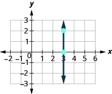 The graph shows the x y coordinate plane. The x-axis runs from negative 1 to 5 and the y-axis runs from negative 2 to 2. A line passes through the points (3, 0) and (3, 2).