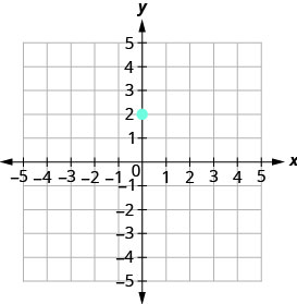 The graph shows the x y coordinate plane. The x and y-axes run from negative 5 to 5. The point (0, 2) is plotted.