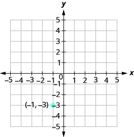 The graph shows the x y coordinate plane. The x and y-axes run from negative 5 to 5. The point (negative 1, negative 3) is plotted and labeled.