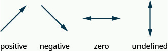 This figure shows four lines with arrows. The first line rises up and runs to the right. It has a positive slope. The second line falls down and runs to the right. It has a negative slope. The third line is neither rises nor falls, extending horizontally in either direction. It has a slope of zero. The fourth line is completely vertical, one end rising up and the other rising down, running neither to the left nor right. It has an undefined slope.