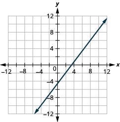 The graph shows the x y coordinate plane. The x and y-axes run from negative 12 to 12. A line passes through the points (negative 4, negative 10) and (2, negative 2).