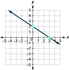 The graph shows the x y coordinate plane. The x and y-axes run from negative 5 to 5. A line passes through the plotted points (0, 2) and (3,0).