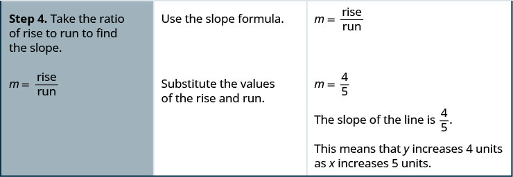 The fourth row says, “Step 4. Take the ratio of the rise to run to find the slope. Use the slope formula. Substitute the values of the rise and run.” To the right is the slope formula, m equals rise divided by run. The slope of the line is 4 divided by 5, or four fifths. This means that y increases 4 units as x increases 5 units.