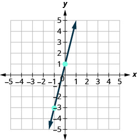 The graph shows the x y coordinate plane. The x and y-axes run from negative 5 to 5. A line passes through the plotted points (-1, -3) and (1,0).