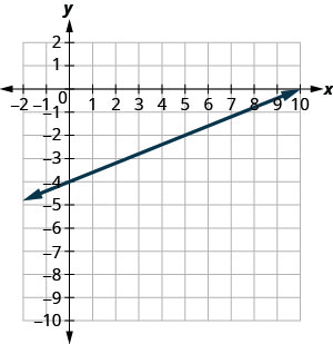 The graph shows the x y coordinate plane. The x and y-axes run from negative 10 to 10. A line passes through the points (negative 10, negative 8), (0, negative 4), and (10, 0).