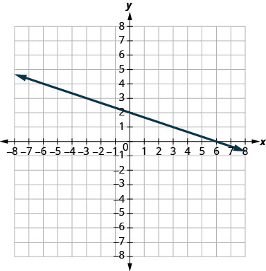 The graph shows the x y coordinate plane. The x and y-axes run from negative 7 to 7. A line passes through the points (negative 3, 3) and (3, 1).