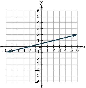 The graph shows the x y coordinate plane. The x and y-axes run from negative 10 to 10. A line intercepts the x-axis at (negative 2, 0) and passes through the point (2, 1).