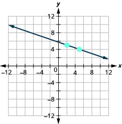 The graph shows the x y coordinate plane. The x and y-axes run from negative 12 to 12. A line passes through the points (2, 5) and (5, 4).