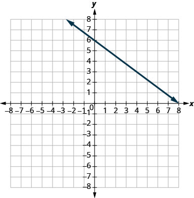 The graph shows the x y coordinate plane. The x and y-axes run from negative 7 to 7. A line intercepts the y-axis at (0, 6) and passes through the point (4, 3).
