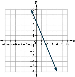 The graph shows the x y coordinate plane. The x and y-axes run from negative 7 to 7. A line passes through the points (negative 1, 6) and (1, 1).