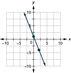 The figure shows a line graphed on the x y-coordinate plane. The x-axis of the plane runs from negative 10 to 10. The y-axis of the plane runs from negative 10 to 10. The points (0,1) and (2, negative 4) are plotted on the line.