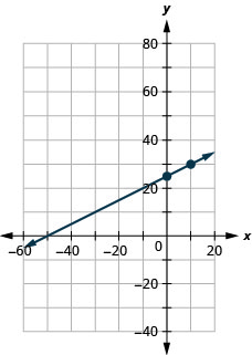 The figure shows a line graphed on the x y-coordinate plane. The x-axis of the plane runs from negative 70 to 30. The y-axis of the plane runs from negative 20 to 40. The points (0, 25) and (10, 30) are plotted on the line.